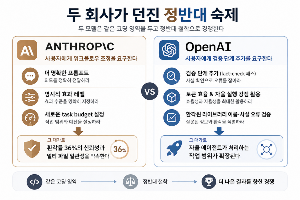 두 모델은 같은 코딩 영역을 두고 정반대 철학으로 경쟁한다.