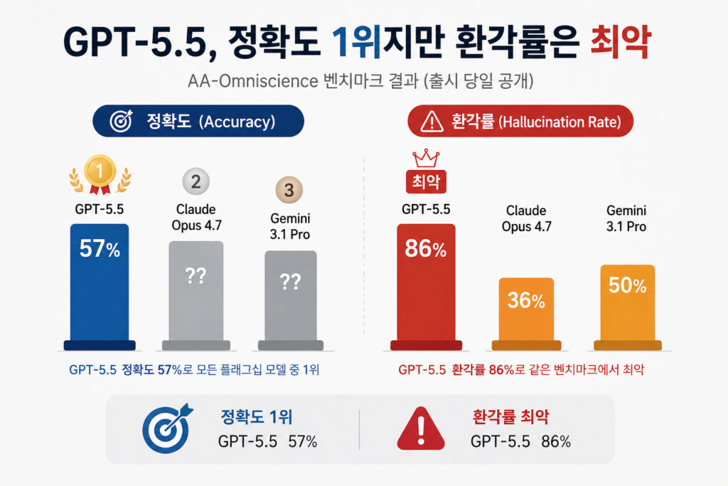 GPT-5.5: 정확도 57% (1위), 환각률 86% (최악)
