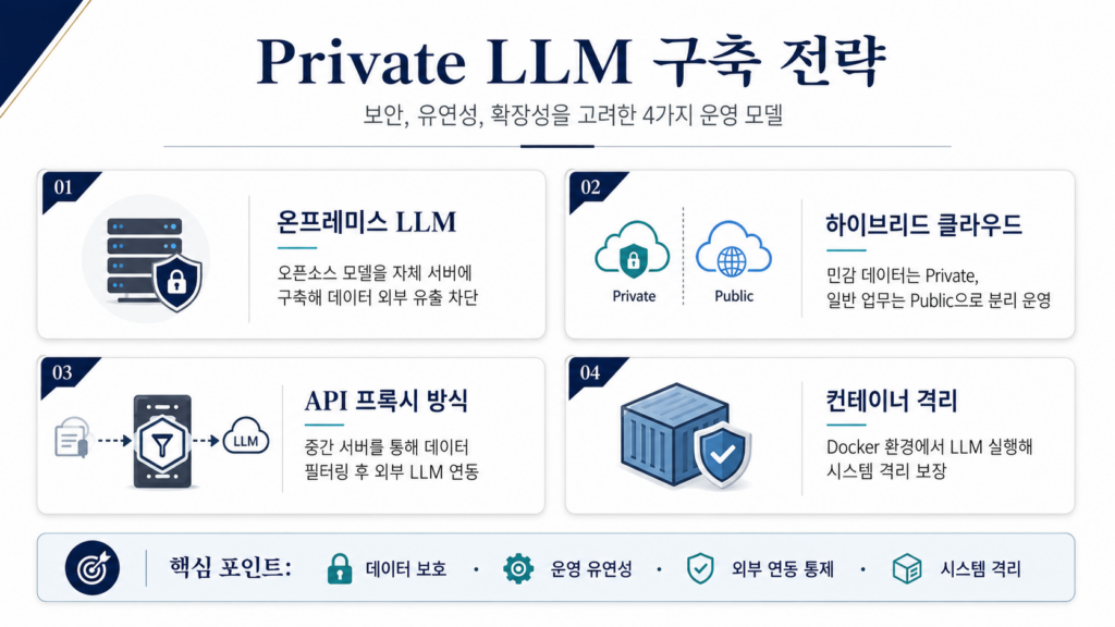 Private LLM 구축 전략