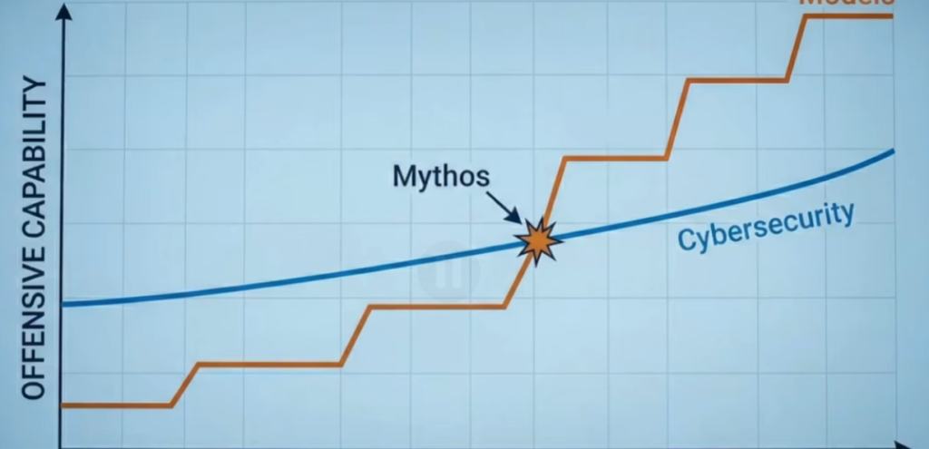 보안을 스스로 분석하고 돌파할수 있ㅁ는 Claude Mythos