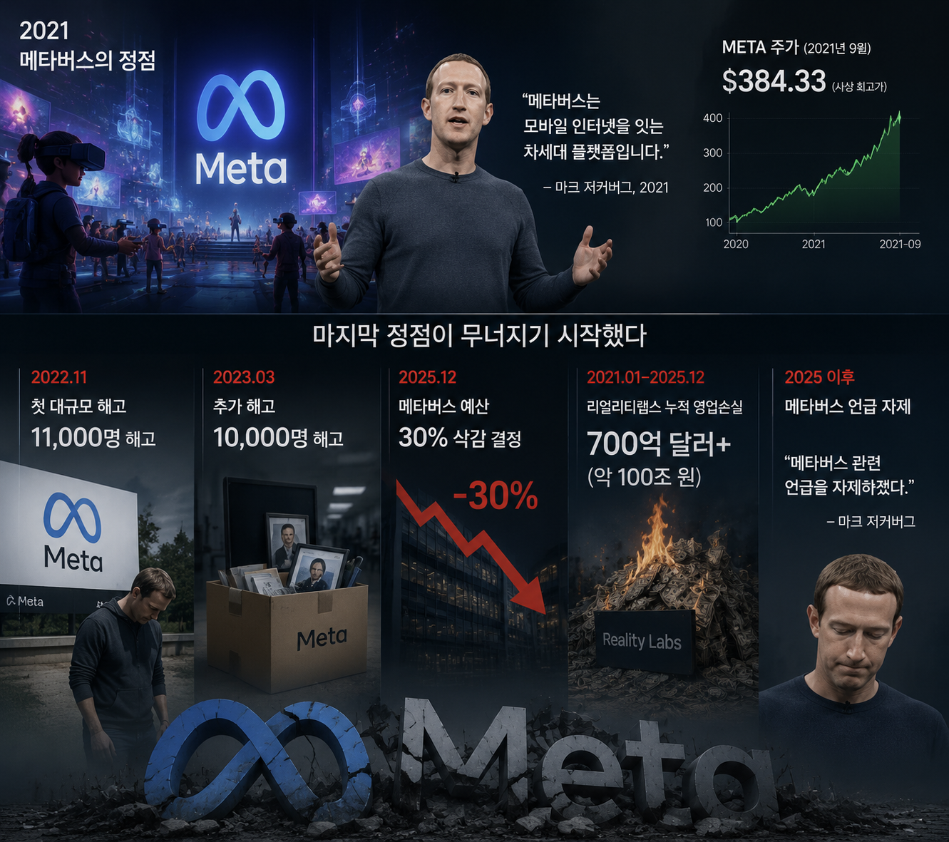 2021년 정점을 찍었던 메타버스 열풍