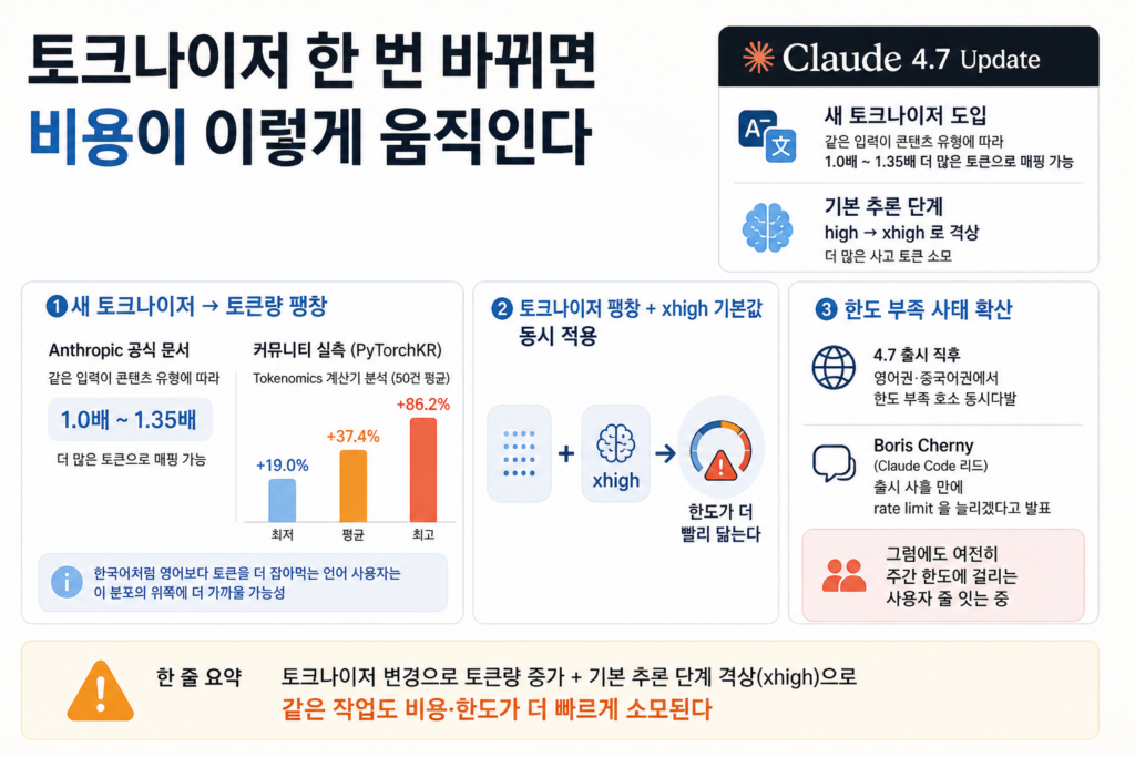 토크나이저 한 번 바뀌면 비용이 이렇게 움직인다