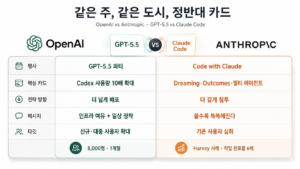 OpenAI GPT-5.5 파티 Anthropic Code with Claude