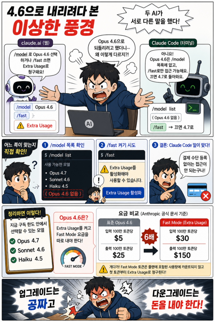 4.6으로 다운 하려니 Extra usage결제 후 fast 모드로 바꾼다음 fast를 끄면 4.6이 된다고 안내