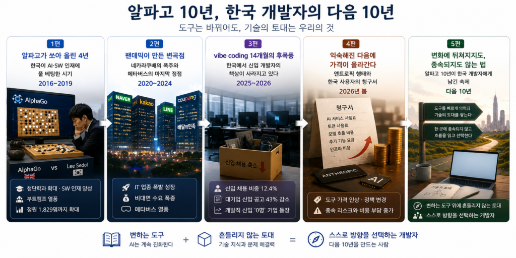알파고가 쏘아올린 10년, 한국 개발자의 다음 10년