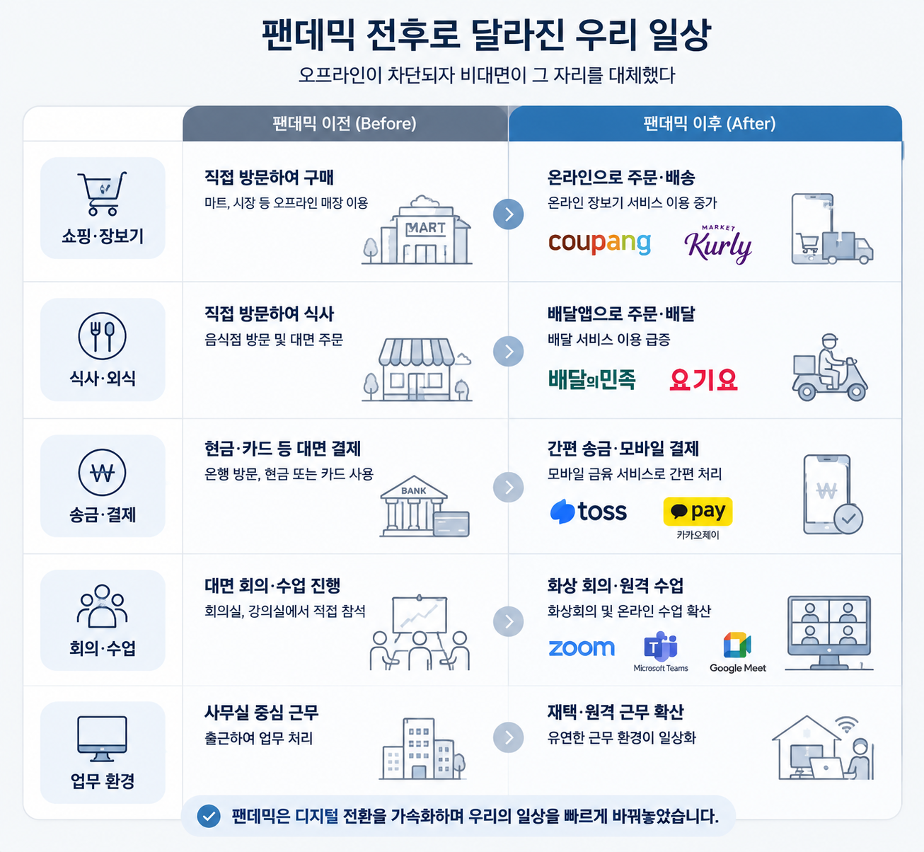 오프라인이 차단되자 비대면이 그 자리를 대체했다
