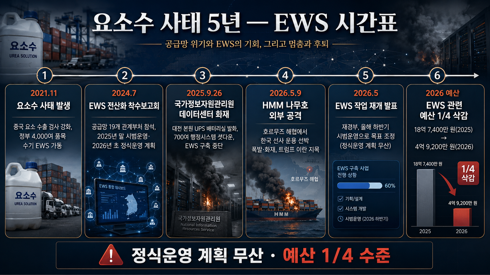 요소수 사태 5년 — EWS 시간표