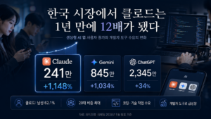 한국 시장에서 클로드는 1년 만에 12배가 됐다