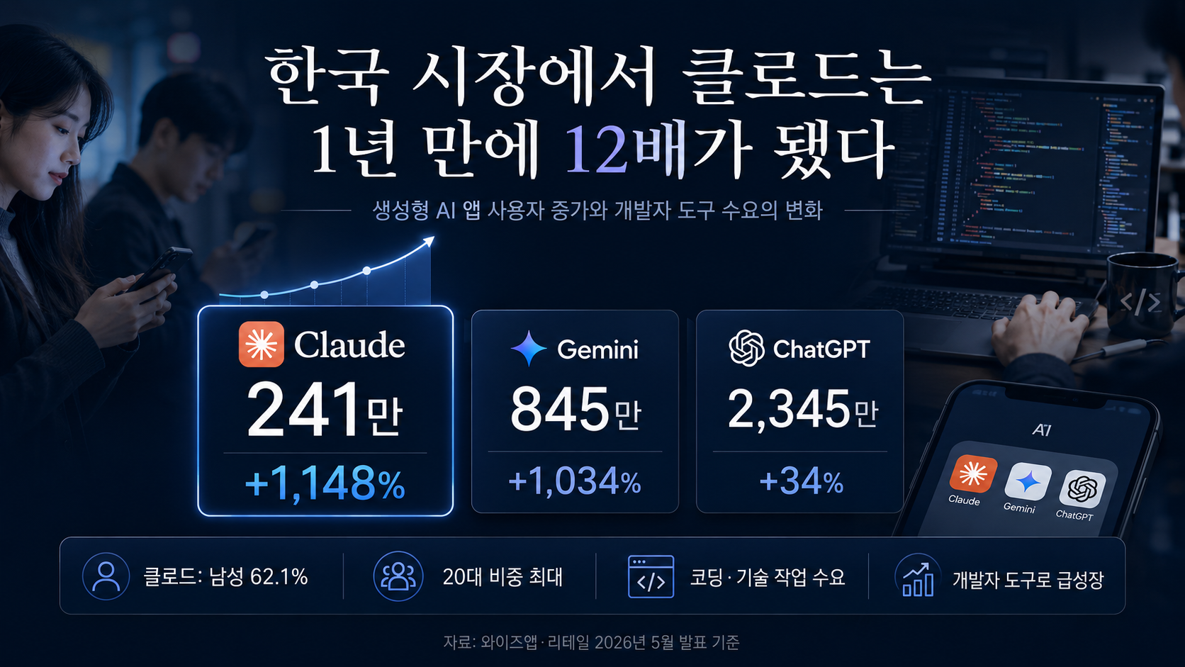 한국 시장에서 클로드는 1년 만에 12배가 됐다